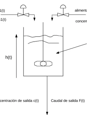 Figure 7: Un tanque de mezclado