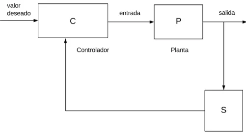 Figure 1: Representación esquemática de un sistema de control