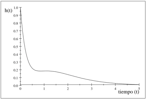Figure 11: Respuesta al impulso