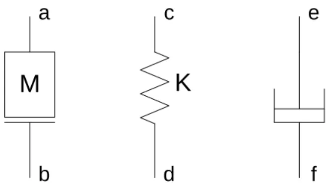 Figure 3: Elementos de una Red Mecánica Traslacional