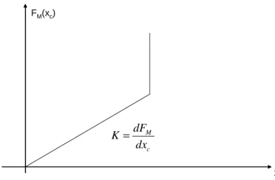 Figure 4: Características de un Resorte Real