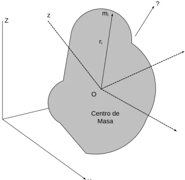 Figure 6: De…nicón de Momento Angular