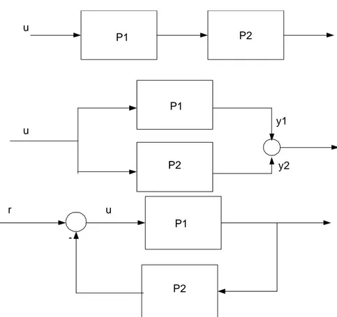 Figure 3: Interconexión de sistemas. a) conexión en serie, b) conexión en paralelo, c) Conexión en realimentacion negativa