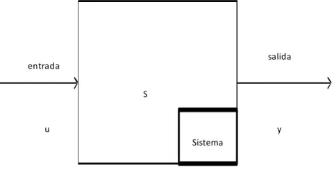 Figure 1: Modelo &#34;Caja Negra&#34; de un Sistema S : U ! Y