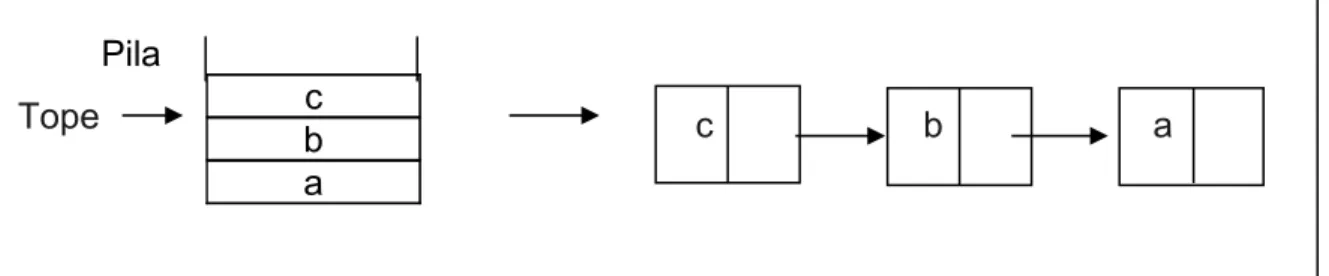 Figura 6.2. Esquema de lista enlazada
