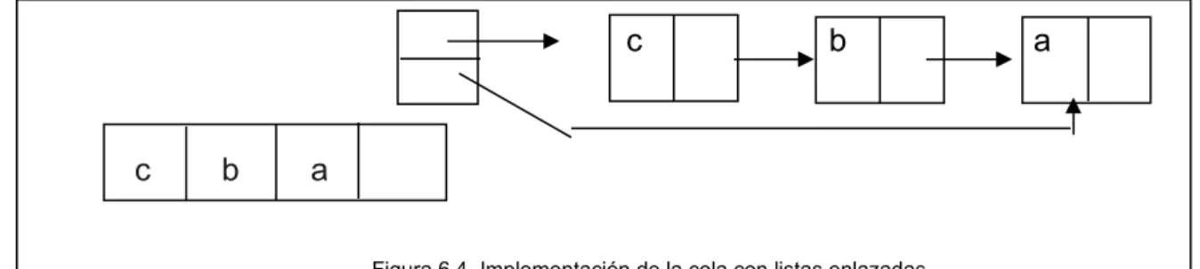 Figura 6.4. Implementación de la cola con listas enlazadas