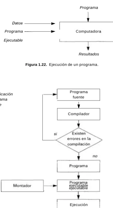 Figura 1.23.  Fases de ejecución de un programa. 