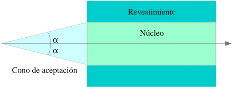 Fig. 5.5: Cono y ángulo de aceptación de las fibras ópticas 