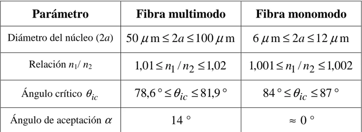 Tabla  5.2:  Valores  típicos  de  los  parámetros  relevantes  de  las  fibras  ópticas multimodo y monomodo de índice escalonado [1]