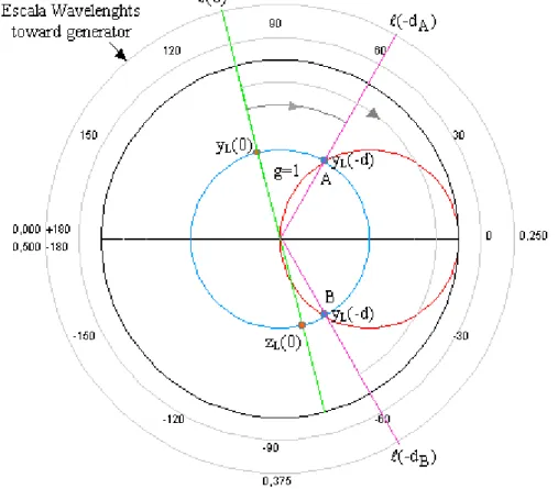 Fig. 3.19: Determinación gráfica de la distancia d a la que debe colocarse el  elemento de acoplamiento