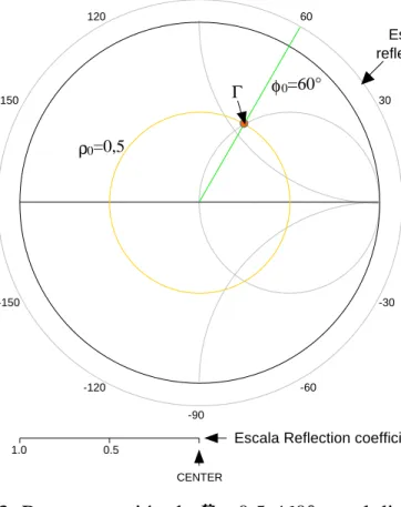 Fig. 3.13: Representación de  Γ &amp; &amp; = 0 , 5 ∠ 60 °  en el diagrama de Smith. 