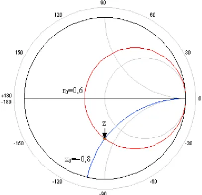 Fig. 3.14: Representación de la impedancia normalizada  z ˆ = 0 , 6 − j 0 , 8 . 