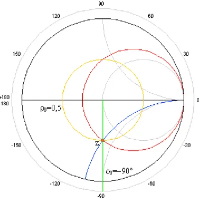 Fig. 3.15: Coeficiente de reflexión correspondiente a  z ˆ = 0 , 6 − j 0 , 8