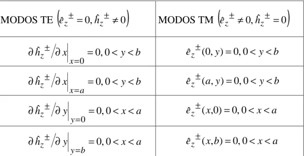 Tabla  4.1:  Condiciones  de  frontera  para  los  modos  TE  y  TM  de  una  guía de ondas metálica de sección rectangular