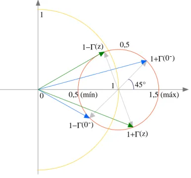 Fig. 2.11: Representación en el plano complejo de  1 + Γ ˆ ( 0 − ) ,  1 − Γ ˆ ( 0 − ) ,  )