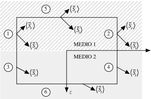 Fig. 2.5: Volumen para la aplicación del Teorema de Poynting 