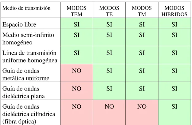 Tabla 1.3: Modos de propagación que se propagan en diversos  medios  de transmisión. 