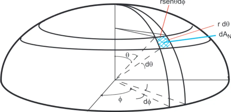 Figura 3.7: Angulo s´ olido en coordenadas esf´ericas.