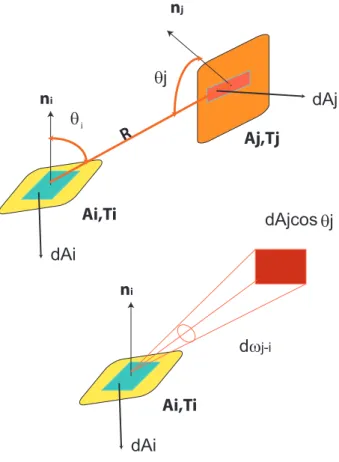 Figura 3.12: Factor de vista