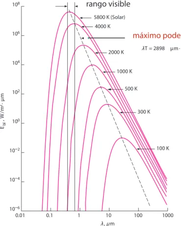 Figura 3.1: Poder emisivo espectral.