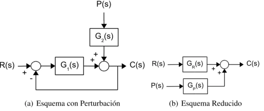 Figura 0.4: Error a la Perturbación