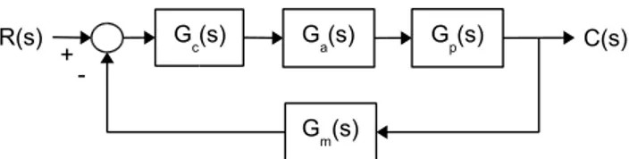 Figura 1.1: Esquema de Control en Retroalimentación Simple