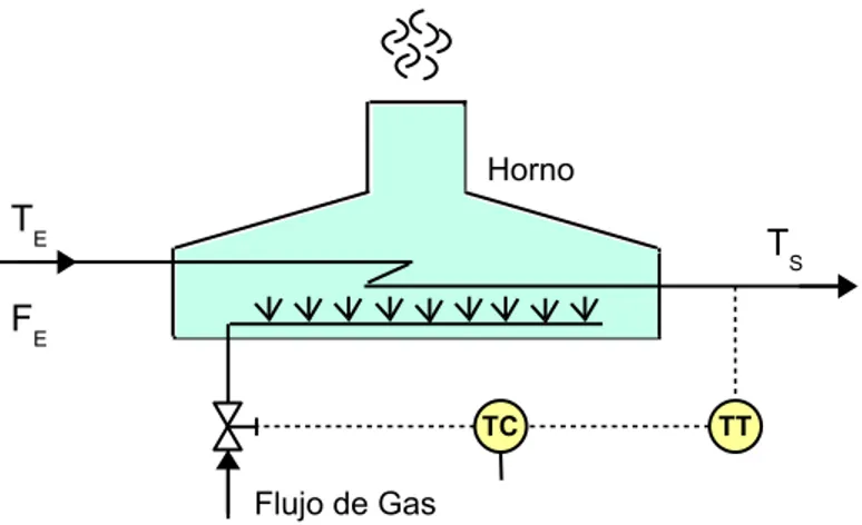 Figura 1.2: Control del Horno (Retroalimentación Simple)