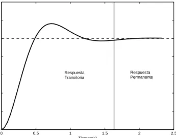 Figura 1.1: Respuesta Temporal