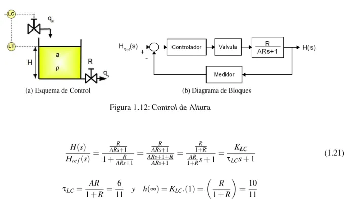 Figura 1.12: Control de Altura
