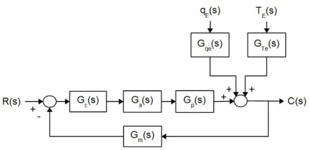 Figura 1.28: Esquema de control