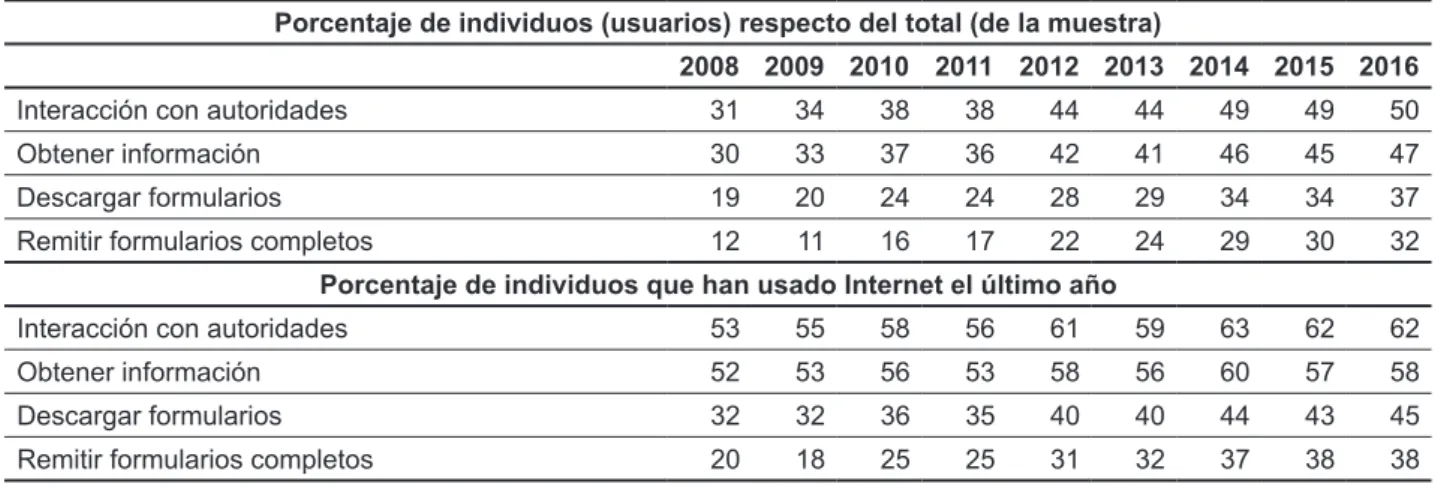 Tabla 2.  uso dEl E-gobiErno En EsPaña
