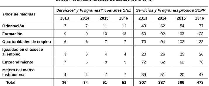 tabla 1.  servicios y proGraMas de activación contenidos  en los proGraMas anuales de eMpleo (2013-2016)