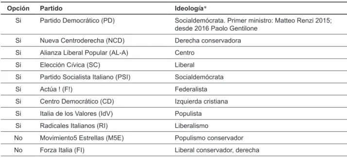 cuadro 1.  posición dE los partidos políticos antE la propuEsta gubErnamEntal