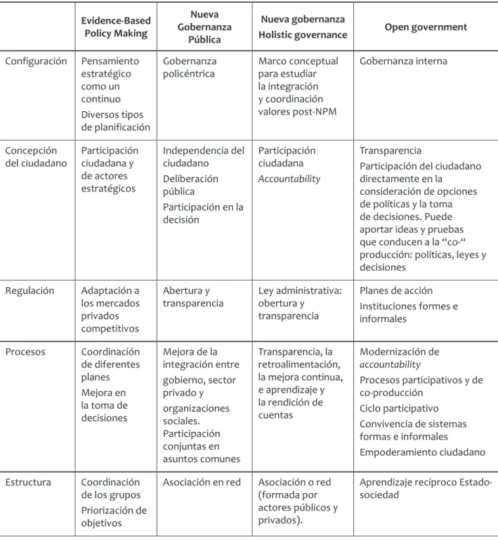 Cuadro 4.  modelos emergentes y de transICIón de gestIón públICa