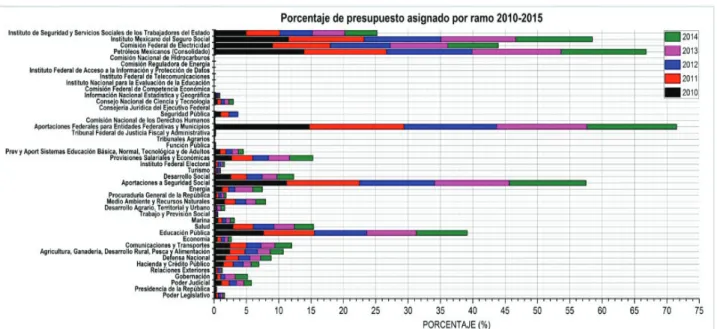 Tabla 3.  Número de Programas PresuPuesTarios 2010-2015 (Pagado)