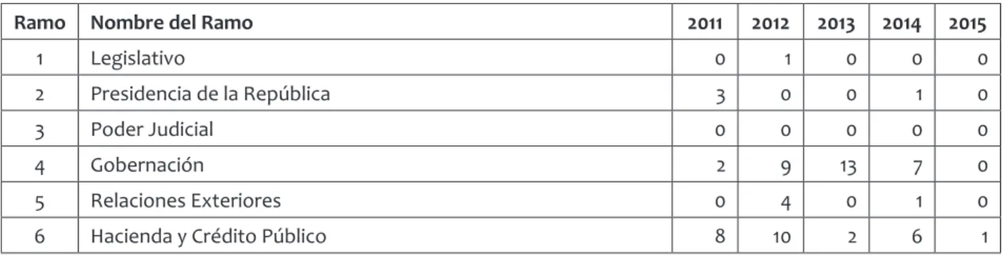 Tabla 4.  Número de Programas Nuevos Por año Por ramo o eNTidad (Pagado)