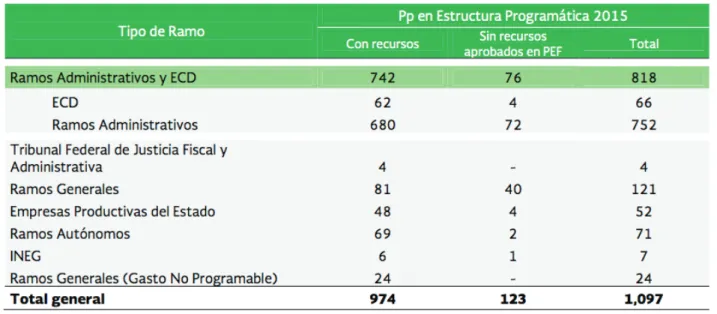 Tabla 2.  esTru�Tura Program�Ti�a eN 2015