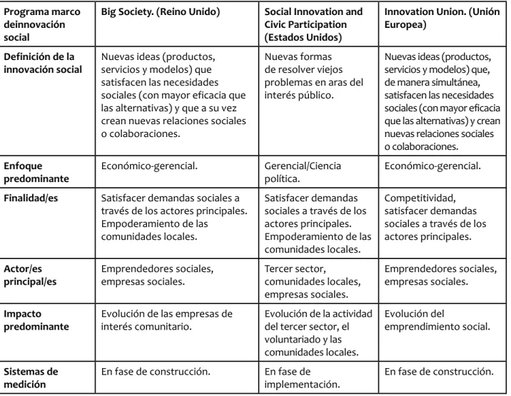 tabla 3.  CaraCterístiCas de los ProGramas naCionales de innovaCión soCial Programa marco 