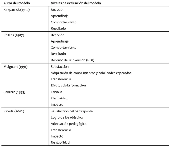 tabla 1. modelos de evaluaCión de la formaCión Continua