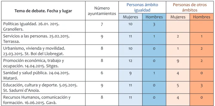 Cuadro 1.  ComposiCión de las sesiones de trabajo