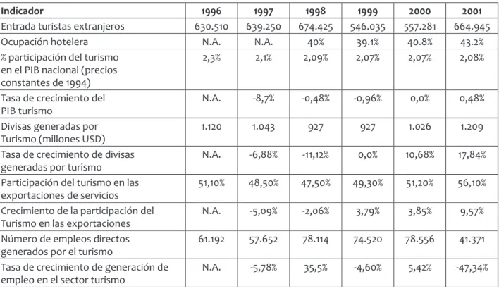 Tabla 1.  IndIcadores TurísTIcos en colombIa. FuenTe: mIncIT (2003)