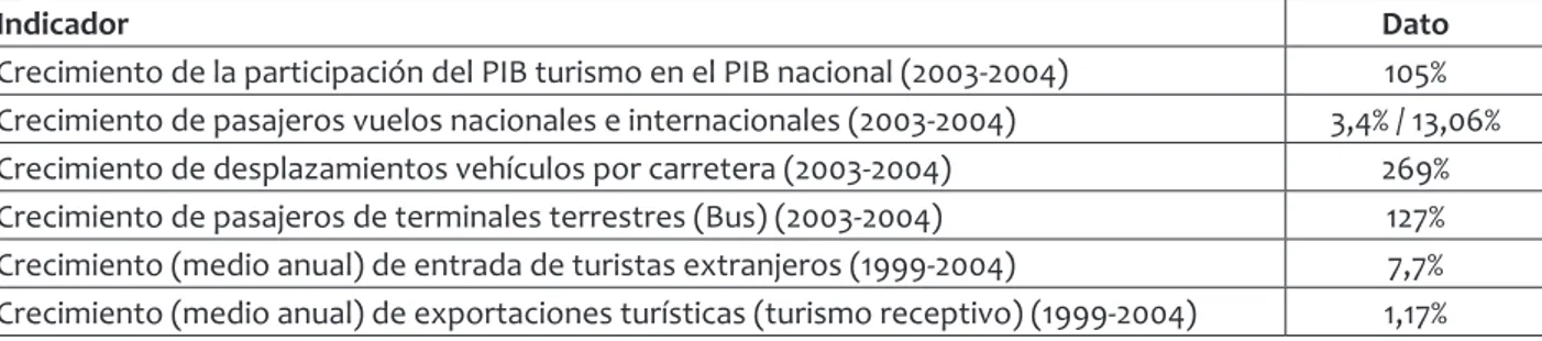 Tabla 2.  IndIcadores TurísTIcos. FuenTe: dnP (2005)