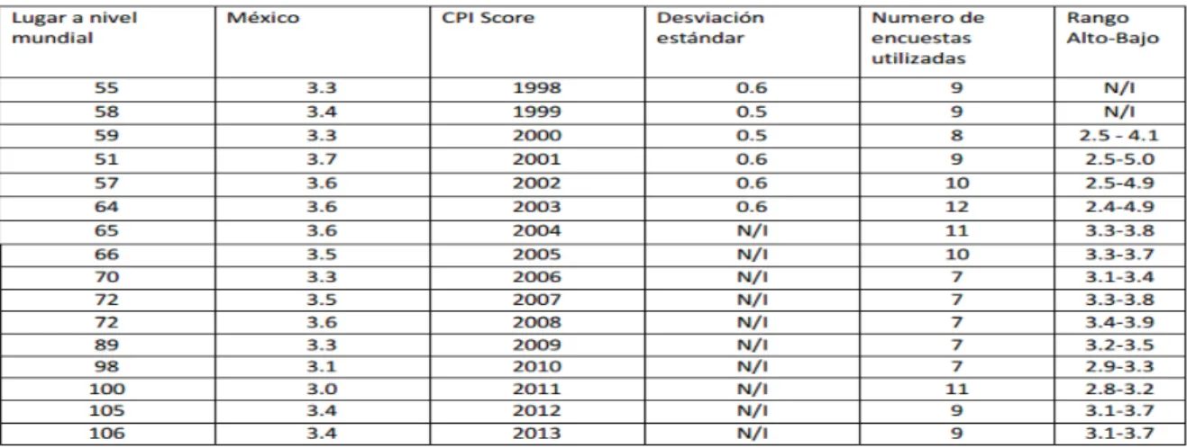 tabla 2. ÍndicE dE PErcEPción dE la corruPción (1998-2013)
