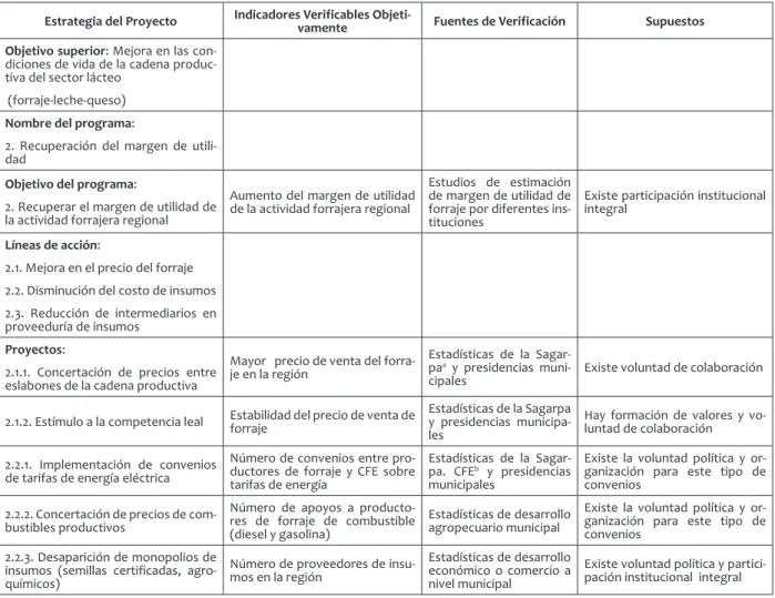 cuadro 1. matriz dE PlanEación dE ProyEcto (mPP): ForrajE-rEgión tulancingo  Estrategia del Proyecto Indicadores Verificables 