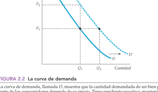 FIGURA 2.2 La curva de demanda