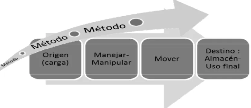 Figura 1.3. Esquema simple del proceso de manejo de materiales. 