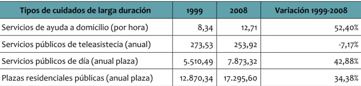 tabla 3: Coste de los cuidados de larga duración por hora o anual en €