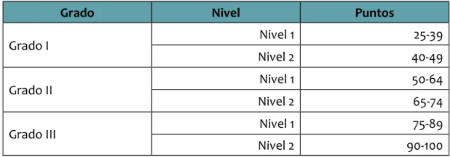 tabla 2. Grados y niveles de dependencia. rangos de puntuación