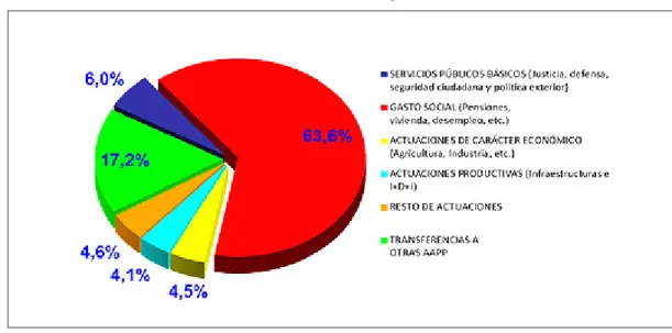 Ilustración 1: Proyecto de distribución del gasto presupuestado, en porcentaje sobre el total excluida la Deuda  Pública para el 2013