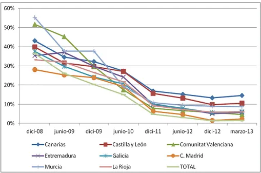 Gráfico 5. Evolución de la sobrerrepresentación de población con Grado III por CCAA